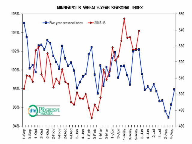 The Minneapolis Wheat Five-Year Seasonal Index chart shows a tendency for prices to trend lower into mid-August, with the start of the leg lower taking place in the current week, on average, as seen by the blue line. The red line shows the current trend in the front-month contract. (DTN graphic by Scott Kemper)